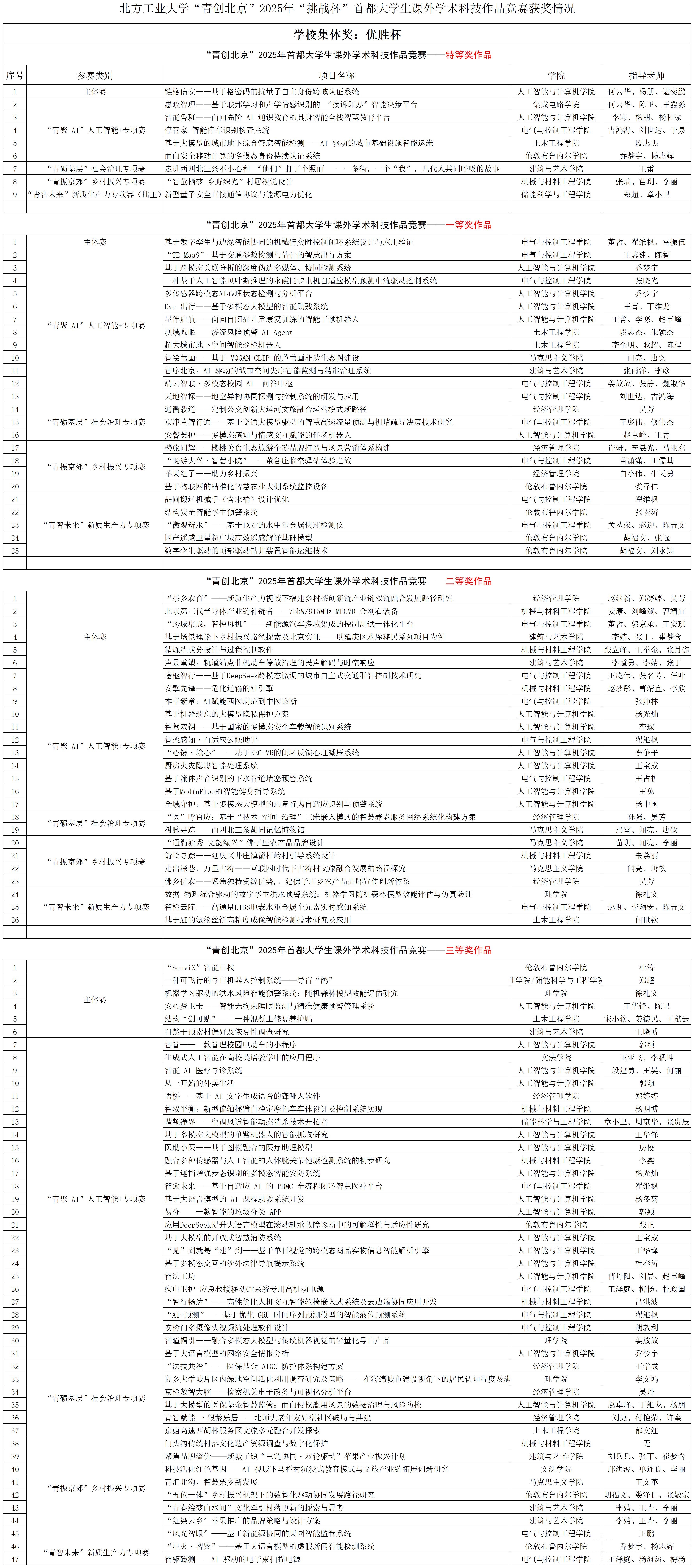 304am永利“青创北京”2025年“挑战杯”首都大学生课外学术科技作品竞赛获奖情况_(分等级)市赛获奖名单.png